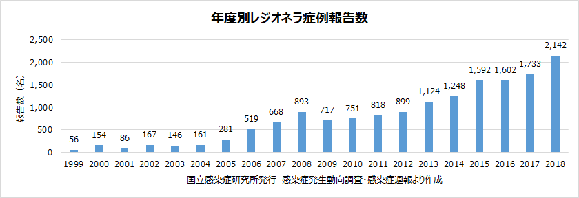 図5：年度別レジオネラ症例報告数