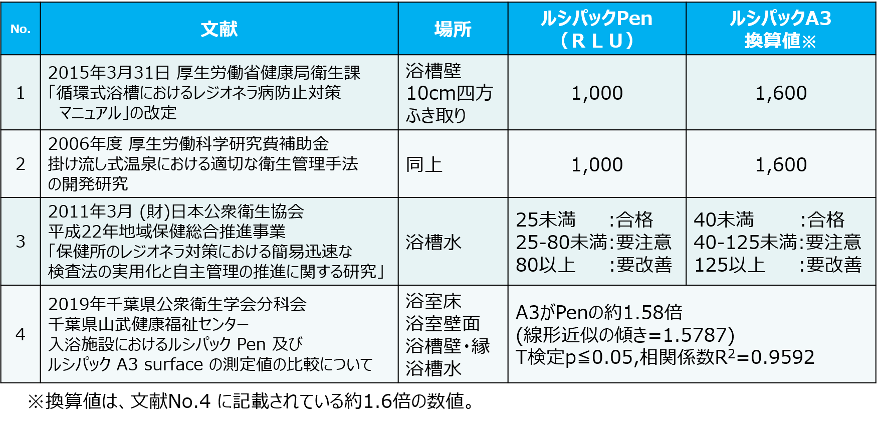 表1：レジオネラ対策に関するATP検査の報告例