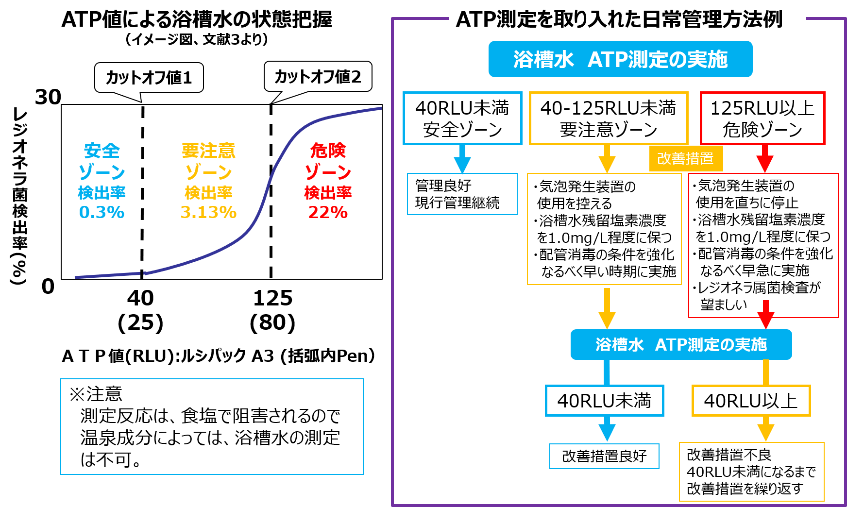 図7：A3法を用いた浴槽水の日常管理方法例