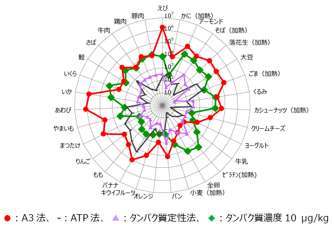 図1：２８品目の希釈サンプルの検出感度