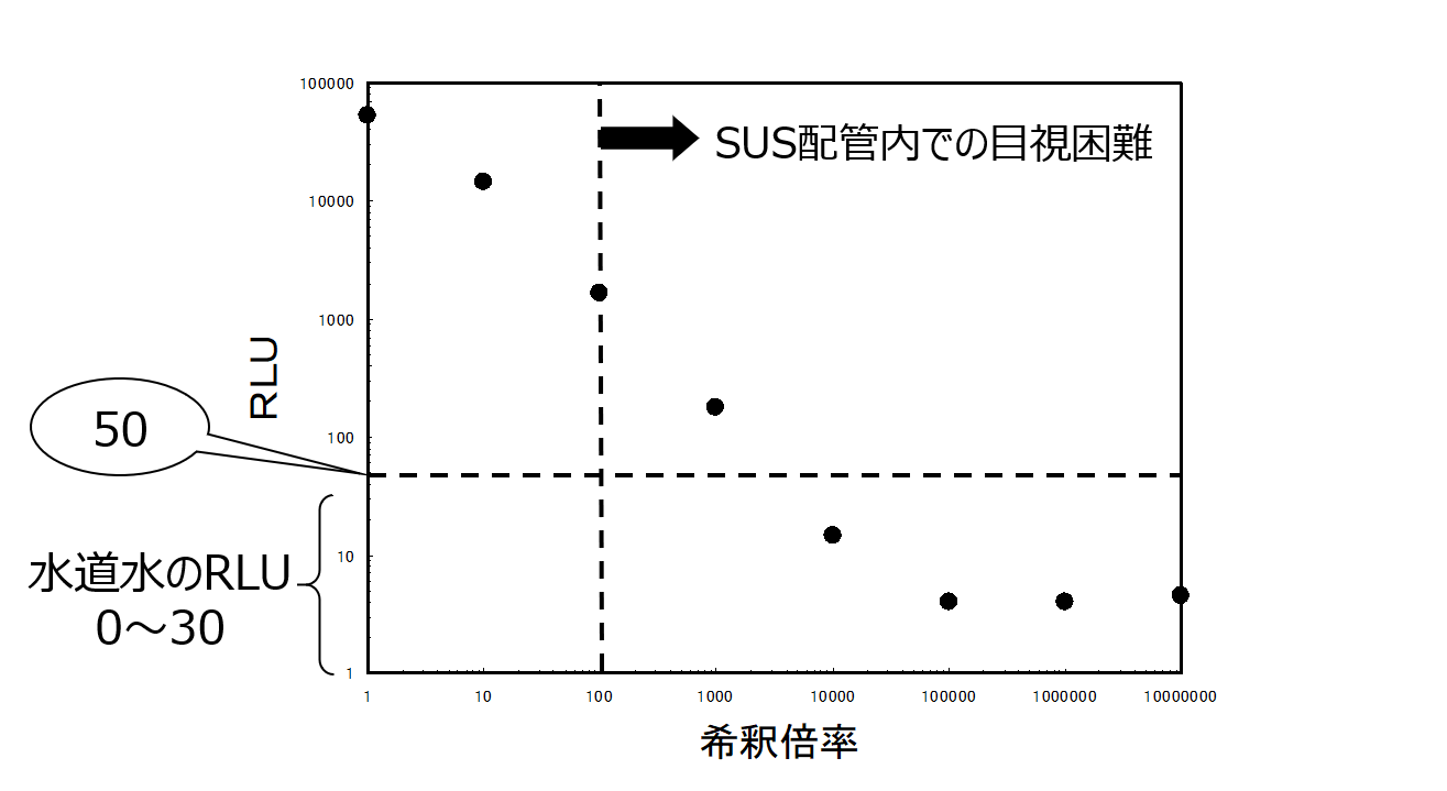 図3：調製豆乳の濃度とATPふき取り検査の測定値(RLU)の相関