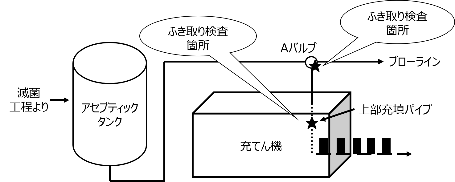 図4：充填工程のフローの概要