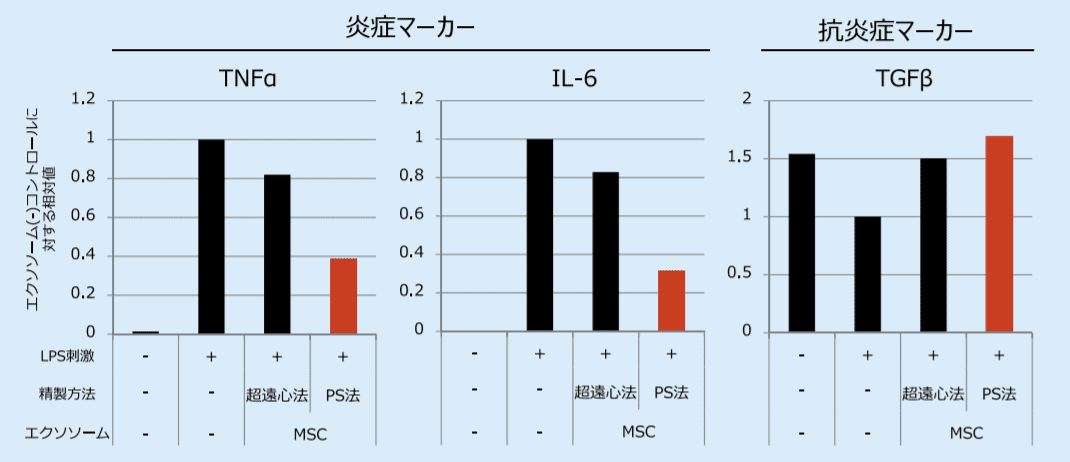 PBMC 由来単球を LPS で刺激して誘導した炎症に対する MSC 由来エクソソームの効果を定量 PCR により検討した結果