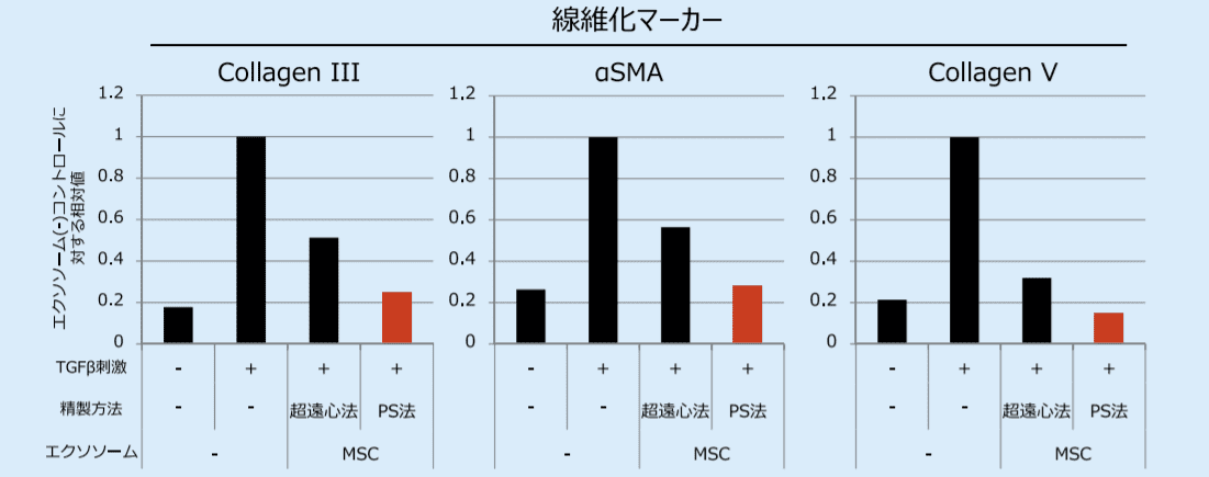 TIG3 細胞を TGFβで刺激して誘導した線維化関連遺伝子の上昇に対する MSC 由来エクソソームの効果を定量 PCR により検討した結果