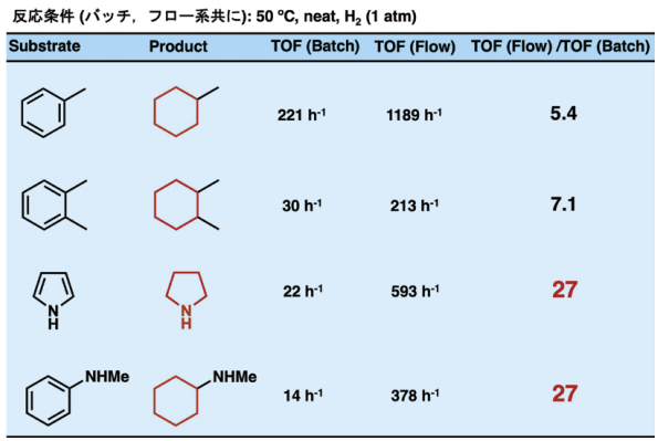 バッチ系とフロー系でのTOF比較