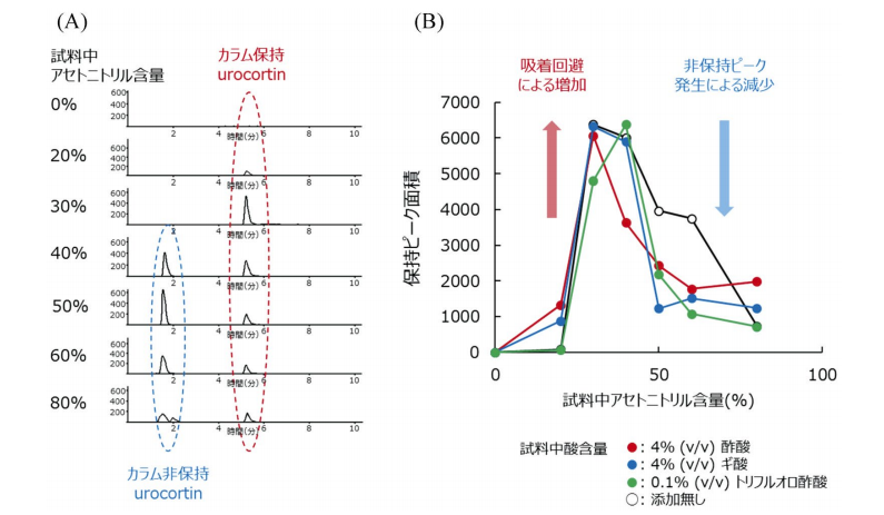 図１．アセトニトリル含量の異なる urocortin 溶液（1 nM）の SRM クロマトグラム（A）及び保持ピーク面積（B）