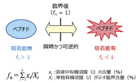 図２．ペプチドの吸着能の相転移理論