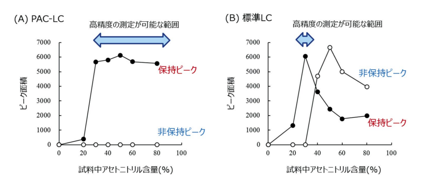 図４．アセトニトリル含量の異なる urocortin 溶液を測定した場合のピーク面積