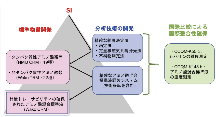 図．本プロジェクト成果のトレーサビリティ体系における位置づけ