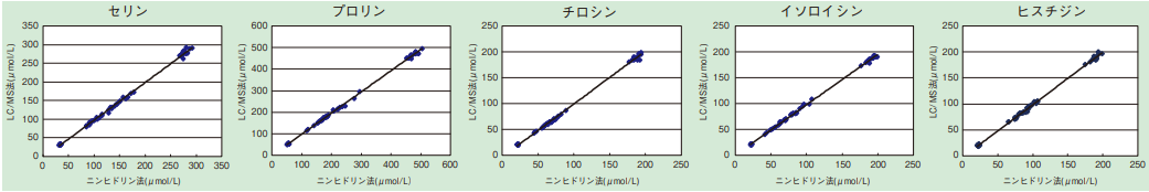 図２． APDS（アミノタグ法）と既存品（ニンヒドリン法）との相関性試験