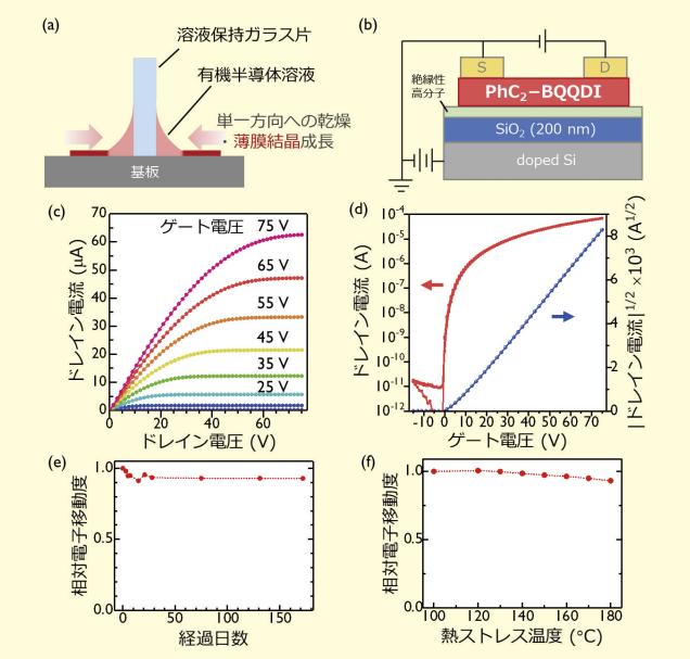 図３．PhC2−BQQDI 単結晶 OFET