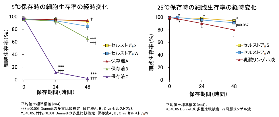 図１．5℃あるいは 25℃保存時の細胞生存率の経時変化