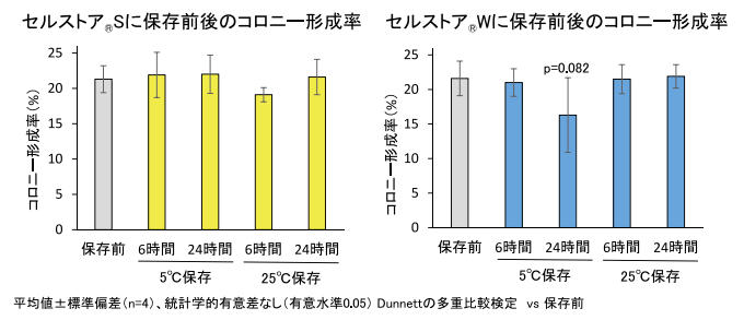 図２．コロニー形成率の確認