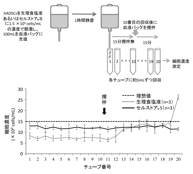 図３．血液バッグから排出される細胞濃度の経時変化