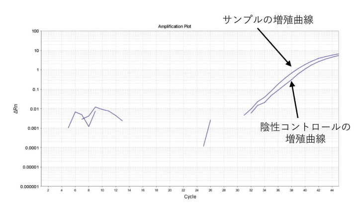 図１．HIV-1DNA を定量する qPCR の１例