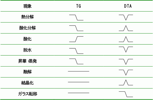 図２．TGとDTA曲線による現象の理解