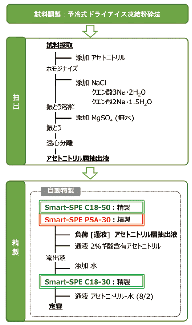 図１. STQ-LC法の概要