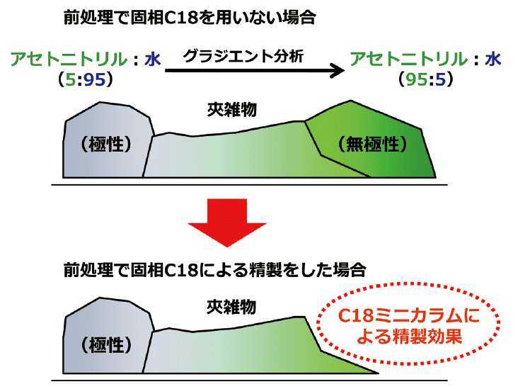 図2. LC分離カラムにおける無極性夾雑物除去