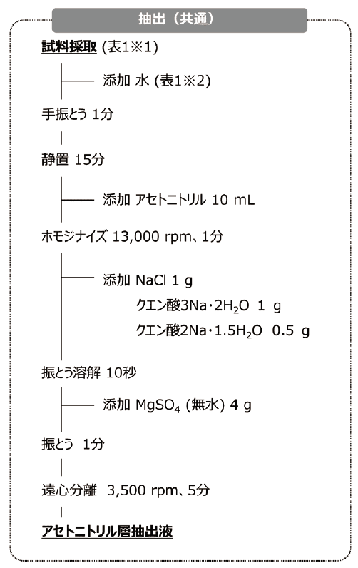 図6. 抽出フロー