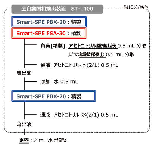 図8. 精製フロー