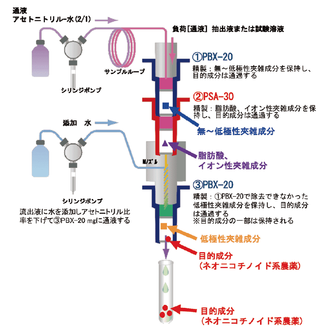 図9. 全自動固相抽出装置ST-L400における精製工程