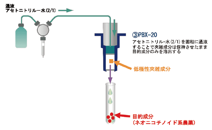 図9. 全自動固相抽出装置ST-L400における精製工程