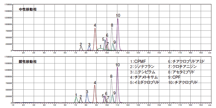 図10. 移動相のpHによるピーク形状の比較（上：中性移動相、下：酸性移動相）