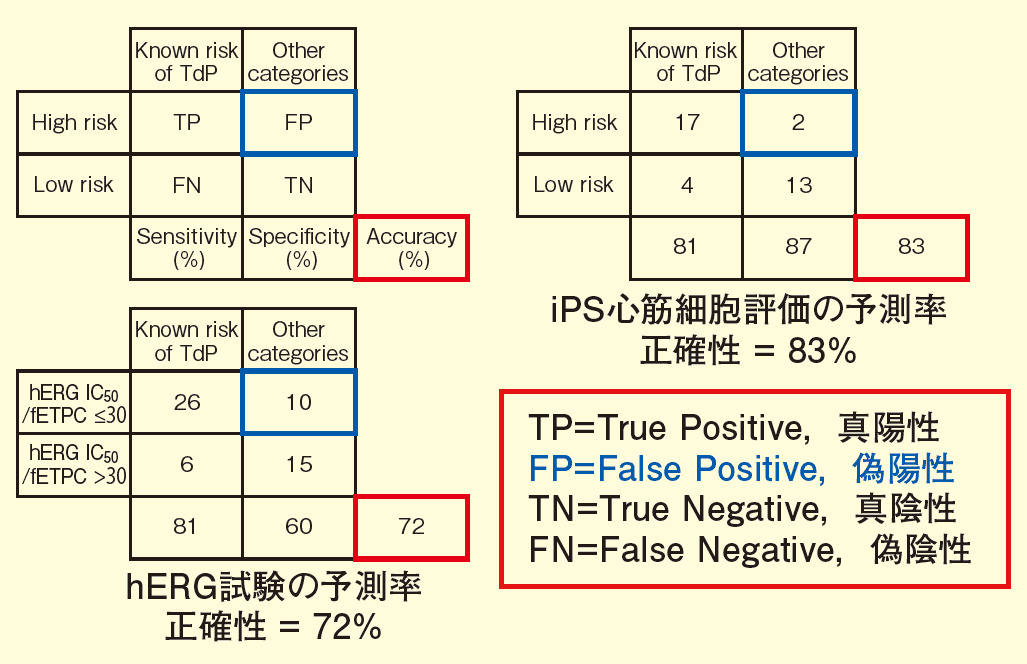 iPS 心筋評価の臨床予測率