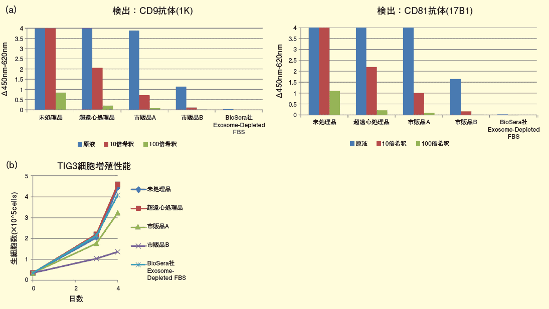 図２．エクソソーム除去FBS の評価