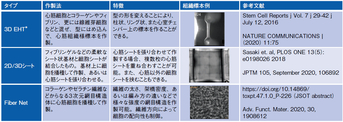 表．柔軟な細胞外基質を用いた2D/3D 心筋組織標本