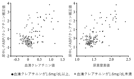 図3　ネコの臨床尿検体中L-FABPと血清クレアチニンおよび尿素窒素との相関