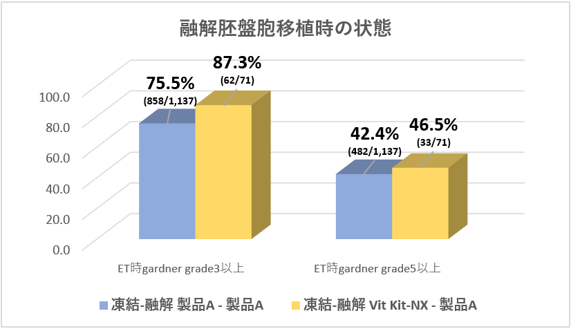 表1．融解胚盤胞移植時の胚の状態