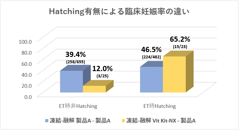 表2．Hatching有無別の臨床妊娠率