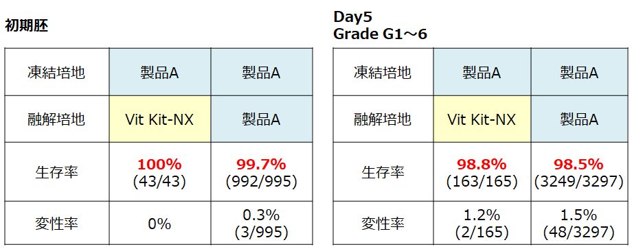 表3．初期胚・Day5 別の融解後生存率と変性率