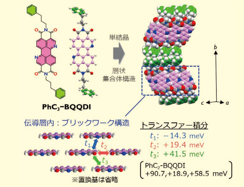 図２．PhC3−BQQDIの単結晶構造とLUMO間のトランスファー積分