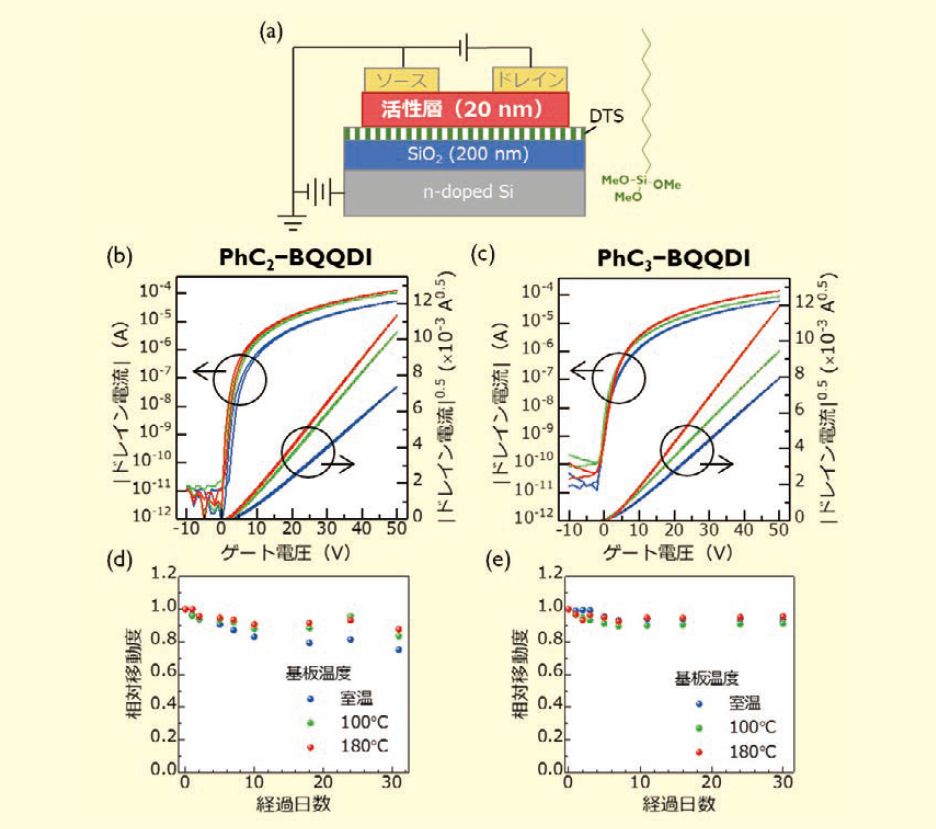 図３．大気下で評価した真空蒸着型OTFT 特性
