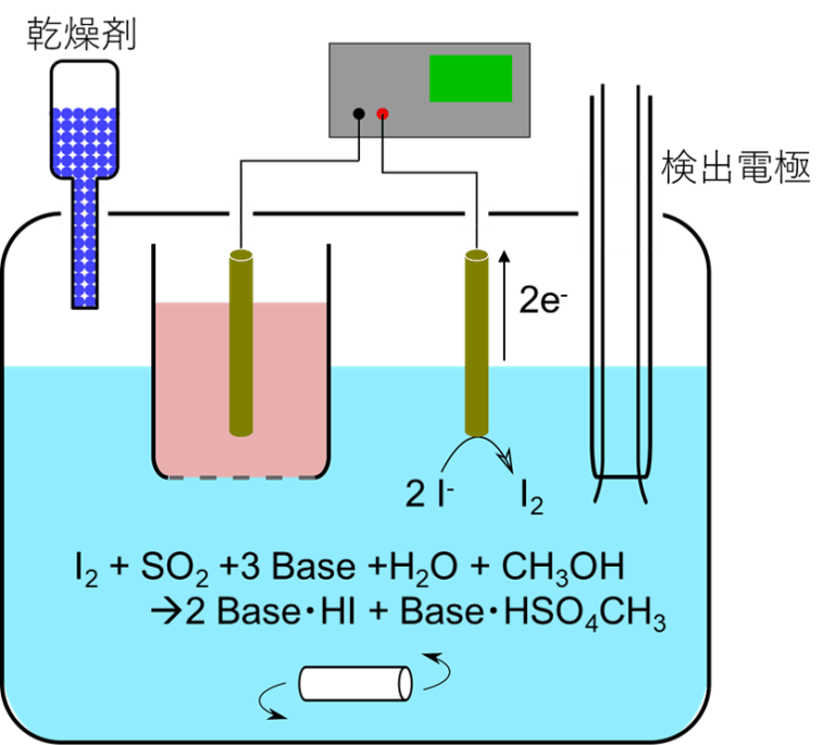 図1. カール・フィッシャー電量滴定