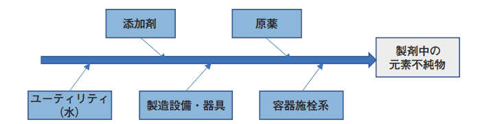 図１．元素不純物の潜在的な混入源