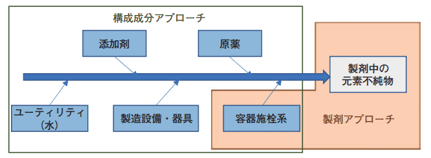 図２．リスクアセスメントのアプローチ