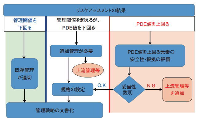 図３．元素不純物の管理