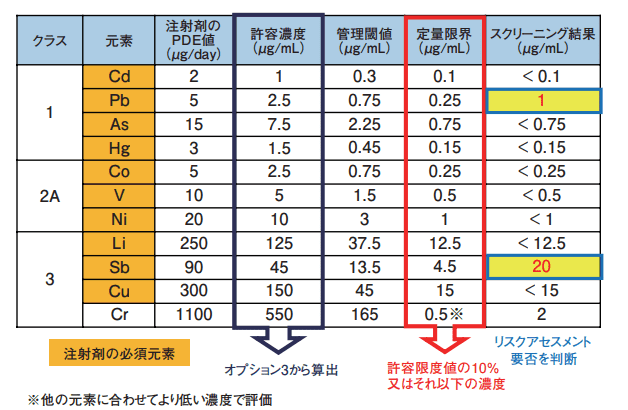 表１．スクリーニング分析の許容濃度、管理閾値、定量限界及び結果