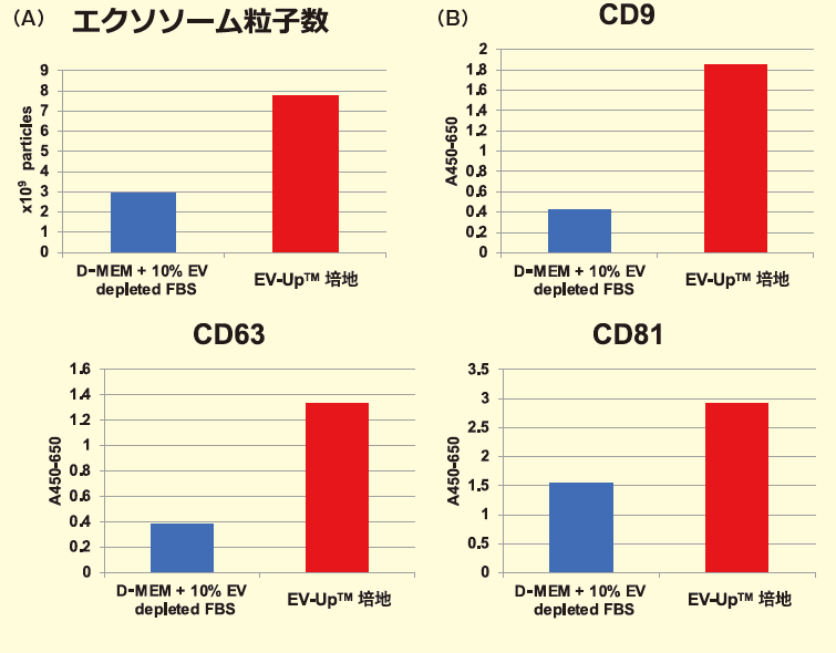 図３．EV-Up™ 培地を用いた培養後のエクソソーム粒子数比較及びエクソソームマーカー比較