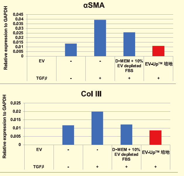 図４．EV-Up™ 培地を用いた培養後のエクソソーム生物活性比較（抗線維化活性）