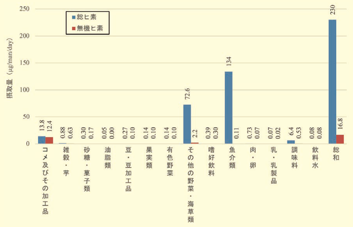 図２．食品群別の総ヒ素及び無機ヒ素の1 日・1 人当たりの摂取量