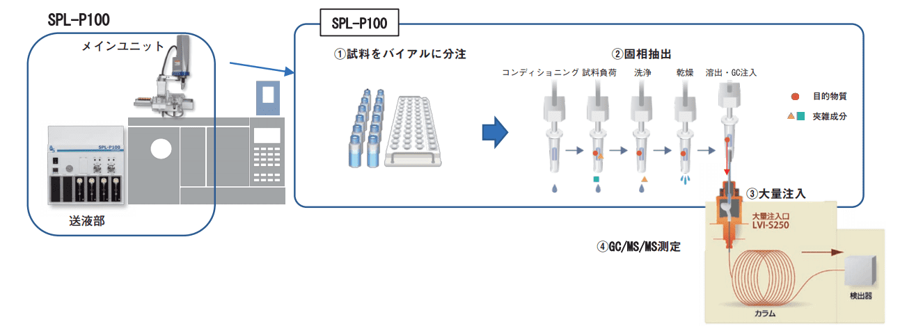 図1. オンラインSPE-FastGC/MS/MSシステムの概要
