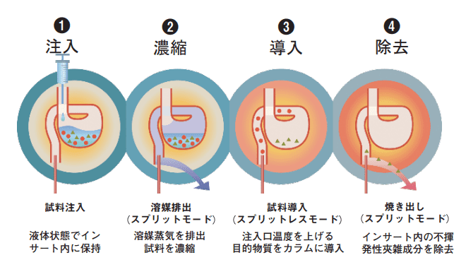 図5. GC大量注入口装置LVI-S250の概要