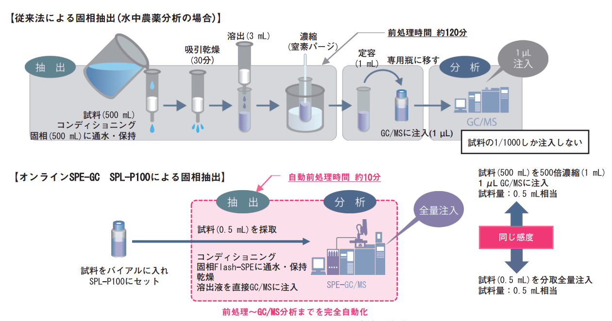 図6. オンラインSPE-GCシステムと従来法の比較