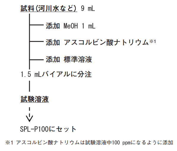 図7. 試料調製フロー