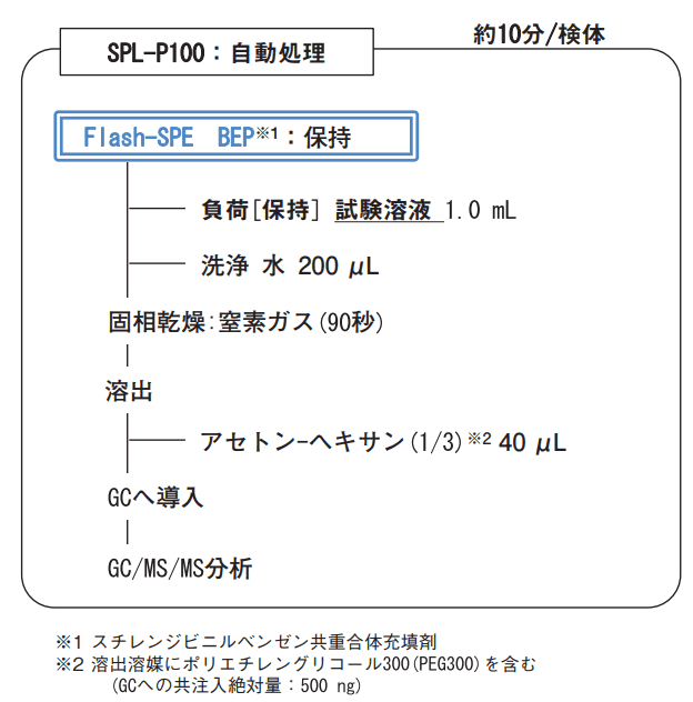 図8. SPL-P100 固相抽出フロー