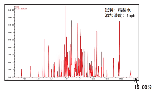 図10. 農薬成分のSRM クロマトグラム